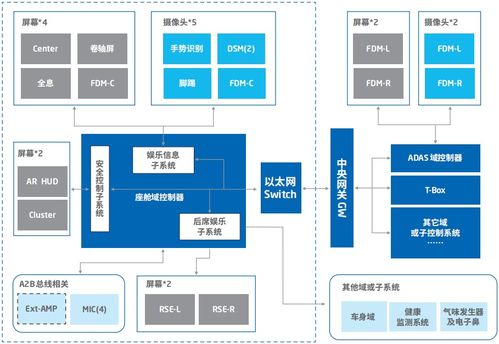 智能汽車軟件關鍵技術及應用趨勢 信息系統集成服務視角